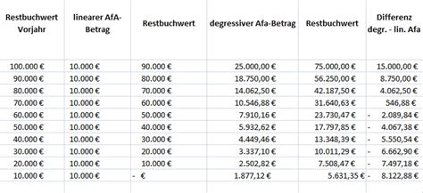 Abschreibungen in der Buchführung