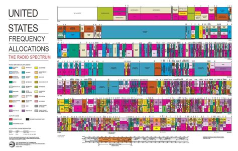 Unlocking Spectrum Value Through Improved Allocation Assignment And