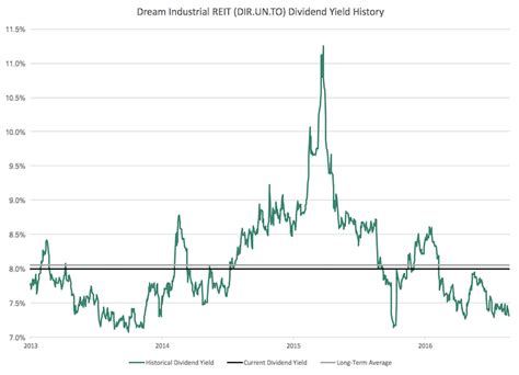 Dream Industrial REIT: 8% Monthly Dividend Trading At Or Near Fair ...