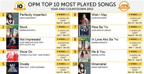 OPM Top 10 MPS Year-End 2015 - Most Played Songs