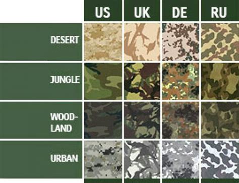 Camouflage Patterns Camouflage Patterns Camo Patterns Types Of