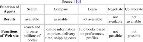 Functionality Of Intelligent Agents And Bookselling Web Sites