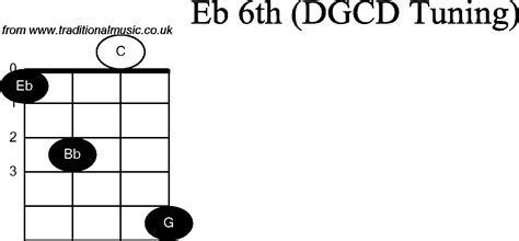 Chord Diagrams For Banjog Modal Eb6th