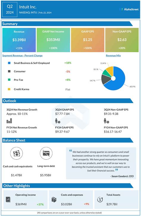 INTU Earnings: Intuit reports higher revenue and profit for Q2 2024