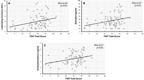 Scatterplots Of The Correlations Between Female Sexual Function Index