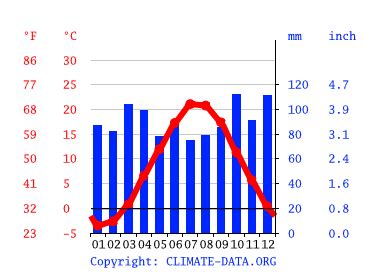 Climat Saco Pluviom Trie Et Temp Rature Moyenne Saco Diagramme