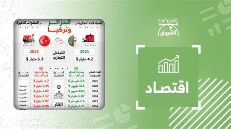 المبادلات التجارية بين الجزائر وتركيا في السنوات الأخيرة الشروق أونلاين