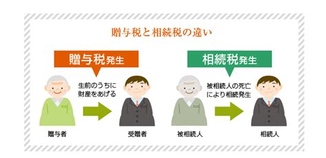 贈与と贈与税について 相続税の申告や相続税対策など、相続の事はアスモア税理士法人へ