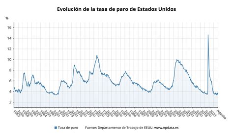 Evolución De La Tasa De Paro En Eeuu En Gráficos Infobae