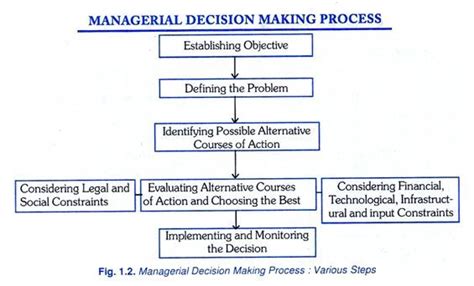 Managerial Decision Making Process 5 Steps