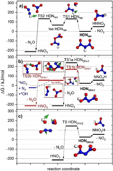 Decomposition Pathways Of Hdn Isomers In Vacuo Free Energy Profiles