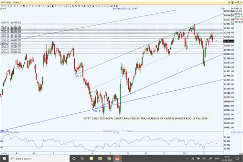 Nifty And Market Technical View Praj Investment