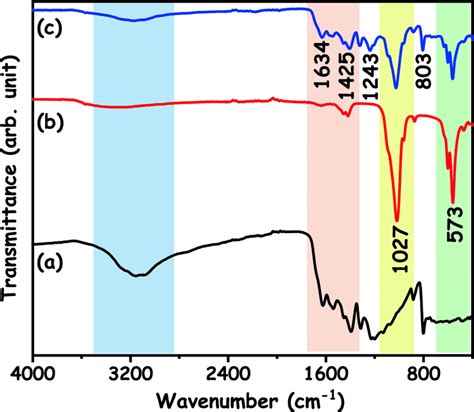 Ftir Spectra Of A G C3n4 B Hap And C Hapg C3n4 Nanocomposites