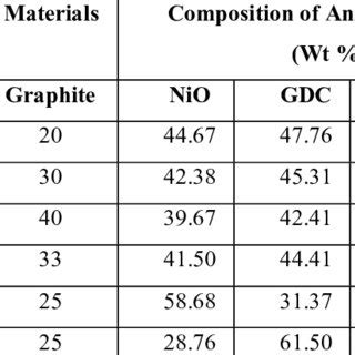 DIFFERENT COMPOSITION OF ANODE MATERIALS | Download Scientific Diagram