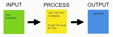 An IPO chart includes the algorithm or pseudocode to implement the ...