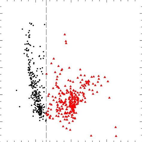 Colour Magnitude Diagram Of 563 Contact Binary Stars Which Have V And I