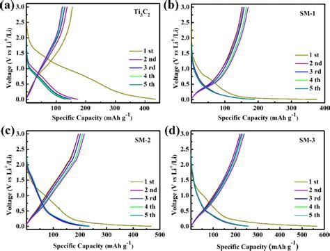 Galvanostatic Chargedischarge Curves Profiles During First Five Cycles