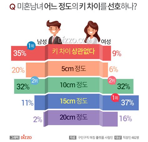 남녀 10명 중 7명 연애할 때 키 차이 상관없지만 선호하는 키 차이 존재 디지틀조선일보디조닷컴