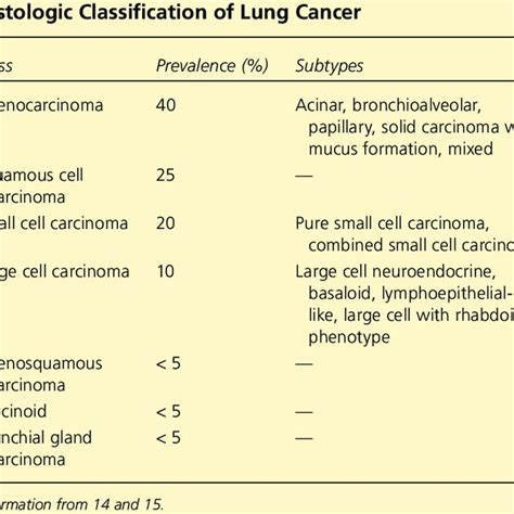 Staging Classifications For Lung Cancer Stage Description Non Small