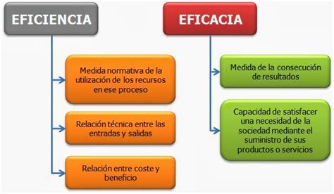 Diferencias Y Similitudes Entre Eficiencia Y Eficacia Cuadro