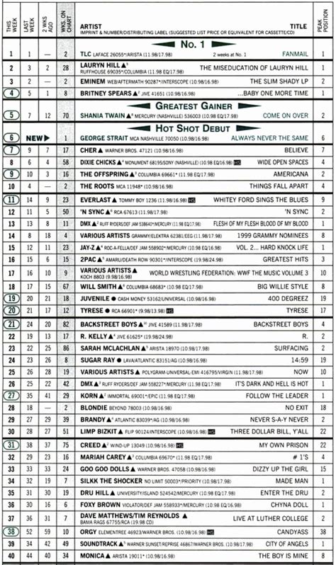 The Hot Sheet On Twitter Billboard 20 Mar 1999 Cher Padded Her Lead On The Hot 100