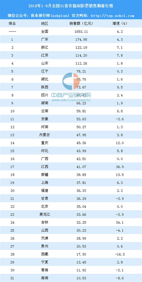 2018年1 9月全国31省市福利彩票销售额排行榜 广东