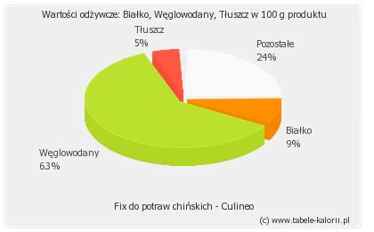 Ile kcal ma Fix do potraw chińskich Culineo Tabele kalorii