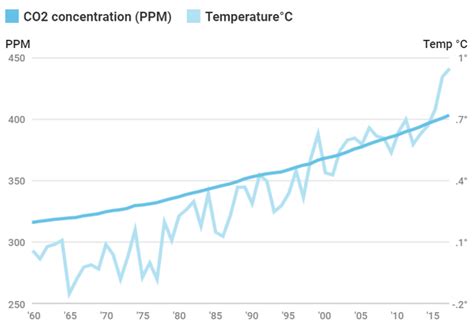 Co2 Levels In Atmosphere At Their Highest In 800000 Years World