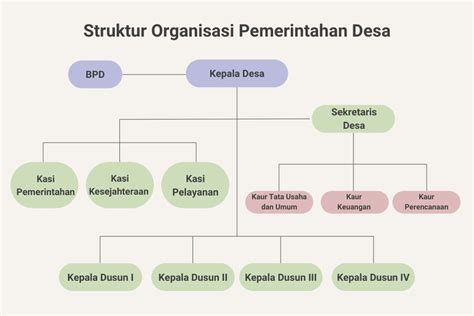 STRUKTUR ORGANISASI TP PKK DESA BOJONGSARI Desa Bojongsari