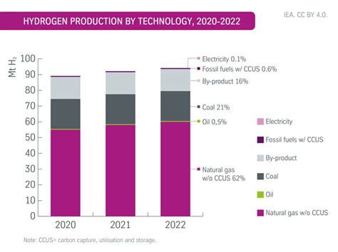 The Legacy Of Global Gray Hydrogen Production And Its Implications