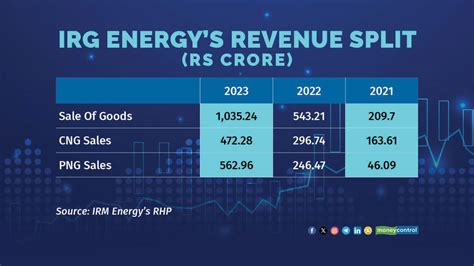 Irm Energy Ipo Financials Shareholding And Comparison With Peers In