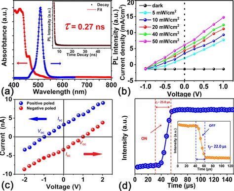 A Optical Absorption And Photoluminescence Spectra Of BCPB Inset