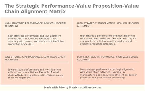 Strategic Performance Value Proposition Value Chain Alignment Matrix [free Download]