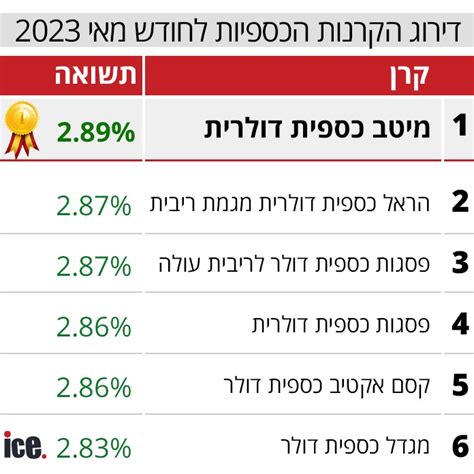 דירוג הקרנות הכספיות זו הקרן עם התשואה הטובה במאי אייס