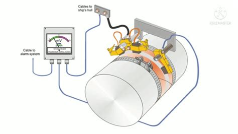 Ship Proppeler Shaft Earthing System Youtube