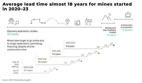 New Mines Take Nearly 18 Years To Build In 2020 23 The Oregon Group