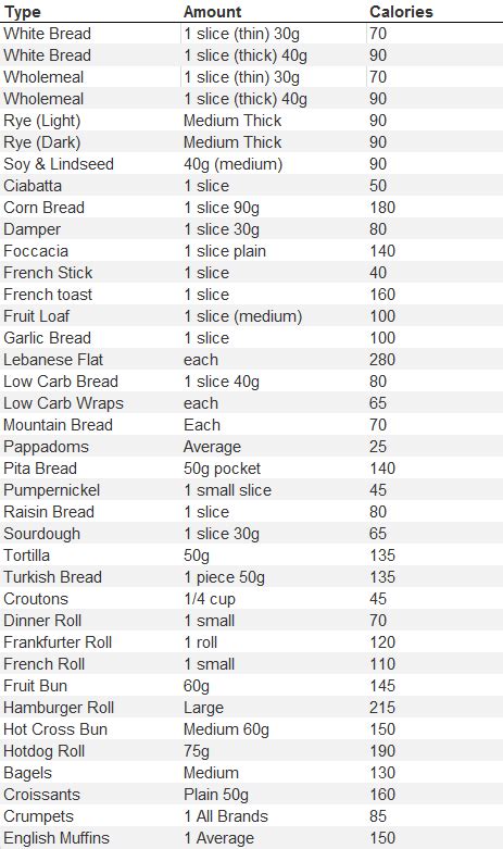 high fiber bread nutrition facts