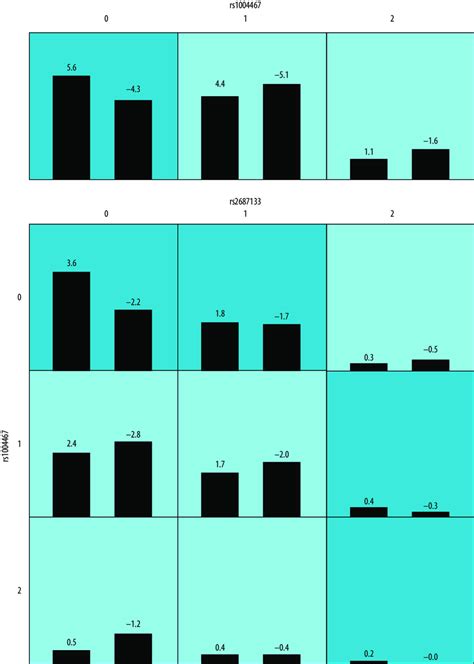 Single Nucleotide Polymorphism Snp Interaction Graphs Analyzed By Download Scientific Diagram