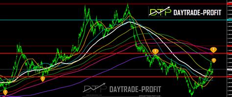 Gbp Usd Technical Analysis Daytrade Profit