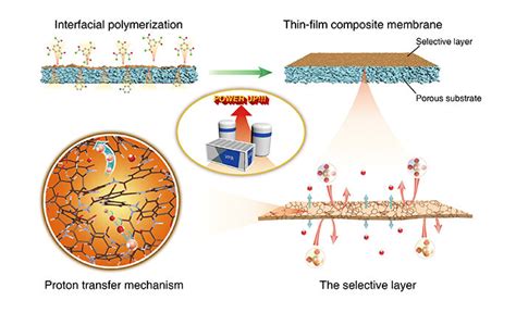 Scientists Make Breakthrough In Ion Conducting Composite Membranes