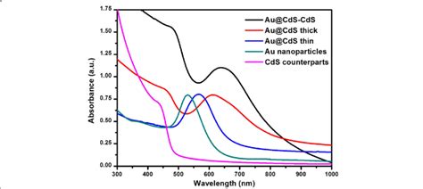 The UV Vis Absorption Spectra Of Samples CdS Counterparts Au