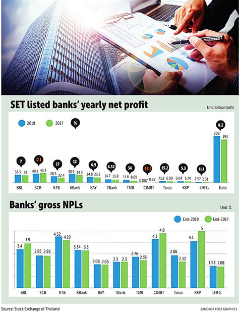 Bangkok Post SET Listed Banks Post 8 Rise In Net Profit