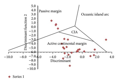 The Plot Of Discriminant 2 Against Discriminant 1 The Discriminant Download Scientific Diagram