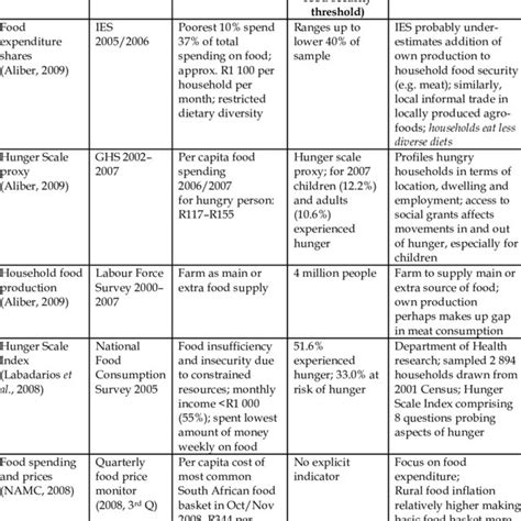 Mapping Food Security Indicators Download Scientific Diagram