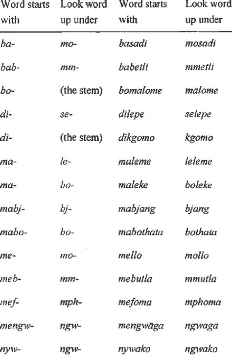 Series Of Sepedi Rules Found In The Latest Pukuntšu Rule Example Download Table