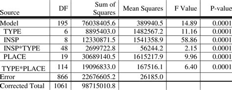 Example Anova Table For Repeated Measures Model R 2 77 Download Table