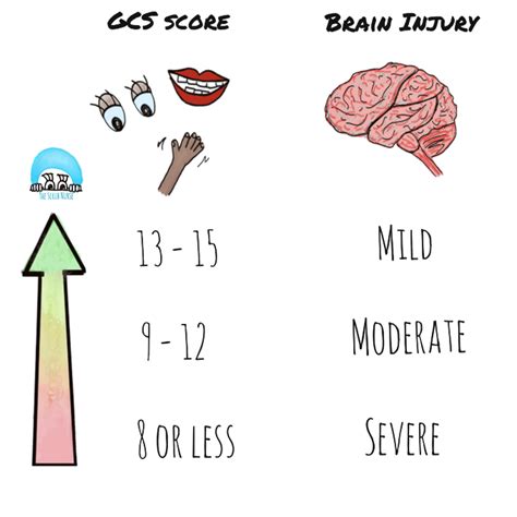 What Is The Glasgow Coma Scale The Scrub Nurse