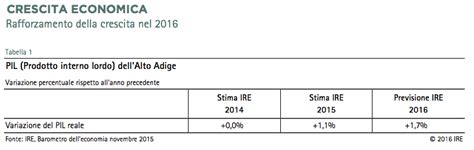 Rapporto Ire Pi Imprese Manifatturiere E Il Pil Crescer Dell