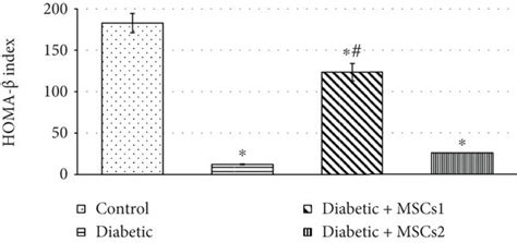 A Homeostatic Model Assessment Of Insulin Resistance Homa Ir And