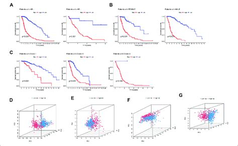 Kaplan Meier Curves Of Patient Os Grouped By A Age B Sex And